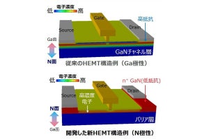 住友電工が高出力密度のGaN HEMTを開発 - ポスト5Gの増幅器小型化に期待