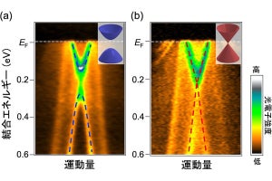 東北大など、反強磁性体表面に存在する質量ゼロの「ディラック電子」を確認