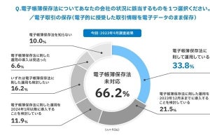 66.2%の企業が「電子取引データの保存」に未対応‐ラクス調査