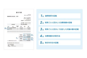 適格請求書で不備が多かった項目トップ5は? Sansanの調査