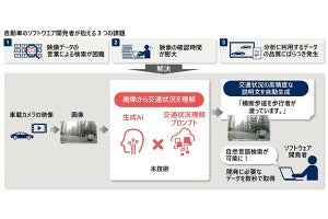 日立、生成AIで自動車用ソフトウェア開発を効率化する新技術開発