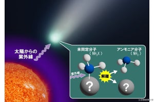 京産大、彗星核におけるアンモニア塩の存在に否定的な観測結果を報告