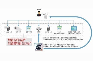 IIJ、サイバー攻撃の対象となりうるIT資産を検出してリスク評価を行うソリューション