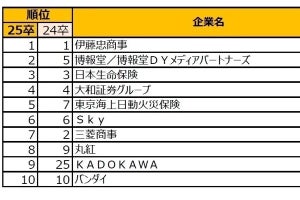 2025年卒業予定の学生を対象とした就職ブランド調査(早期)、1位は伊藤忠商事