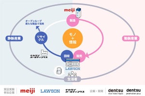 電通とローソンなど、資源の回収と販促を組み合わせた実証実験を開始