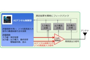 三菱電機など、AIで高周波入力信号をデジタル制御するポスト5G向けGaN増幅器を開発