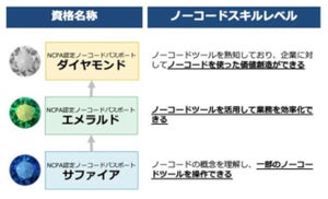 ノーコード推進協会、技術認定制度「NCPA認定ノーコードパスポート」