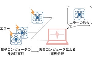 東大など、量子コンピュータの「量子エラー抑制」技術の理論限界を解明