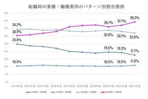 2022年度の転職パターンは「異業種×異職種」が約4割で過去最多- リクルート調査