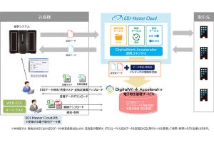 キヤノンITS、EDIデータの長期保存を可能とする連携コネクタを発表