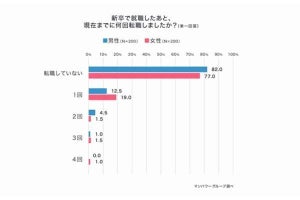 新卒入社3年までに1回の転職を経験した人は男性が12.5%・女性が19.0%