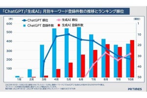 2023年に各社が「ChatGPT」に関して行った発表は3863件、下半期は「生成AI」が流行