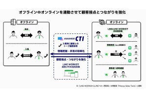 LINE WORKS、博報堂の店舗向けCTIサービスと連携‐営業活動をデジタルで加速させる