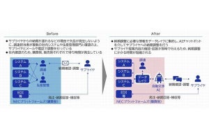 NEC、サプライヤからの部品購買業務における納期調整を自動化する検証に成功