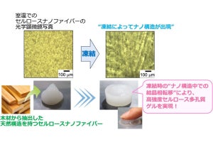 原子力機構など、セルロースを材料とする高強度な多孔質ゲル材料を開発