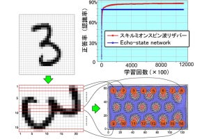 早大、「スキルミオンスピン波リザバー」で高度な文字認識機能を実証