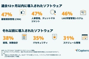 過去1年半に購入したビジネスソフトウェアに6割が「後悔」-キャプテラが調査