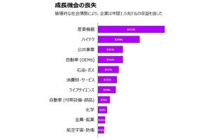 製造業のレジリエンス向上のカギは地域内での生産・供給- アクセンチュア調査