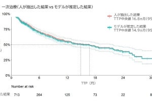 NTTデータら、複数医療機関の電子カルテに対応する薬物治療効果判定AIモデル構築