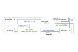 長瀬産業ら、半導体製造に使用された現像液を回収し再利用する事業を開始