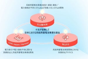 日立、三菱UFJ銀行らと系統用蓄電池事業の立ち上げに向けた協業を開始