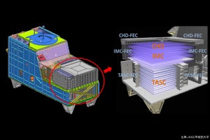 早大、銀河宇宙線のエネルギーを世界最高レベルの7.5TeVまで高精度に観測