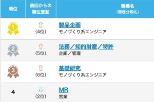 ボーナス平均支給額は107.1万円、職種は「製品企画」が174.8万円で最高額- doda