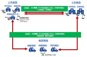 NTT Com、複数の病院をまたぐ救急医療の地域医療連携に関する実証を開始