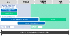 NTTデータ、新規事業の創出から成長まで一気通貫で支援する新サービス開始