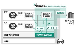 パナソニック、車載サイバーセキュリティ対策をより強固にするソリューション