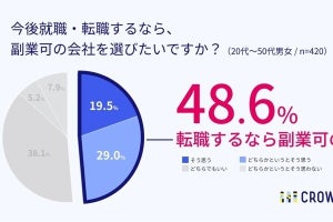 2人に1人が「転職するなら副業可の会社」を希望- クラウドワークスが調査