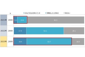 メタバース認知率は8割超、Z世代の約4割がプラットフォームを利用- 電通が調査