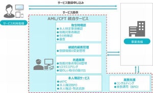 TIS、マネー・ローンダリング/テロ資金供与を防止するサービス提供