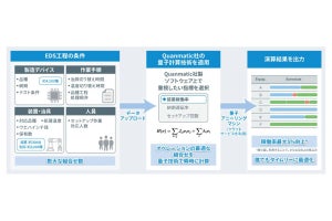 ロームなど、半導体製造工程に量子技術を導入し工場の稼働率向上に成功