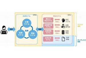 CTC、投資ポートフォリオの提案を行うAI投資アドバイザリーソリューションを開発