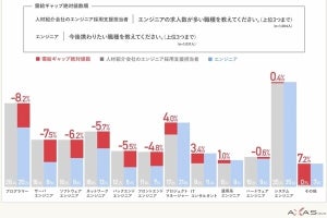 エンジニアと採用支援担当者間で「技術スキルの汎用性」に認識の乖離- アクサス