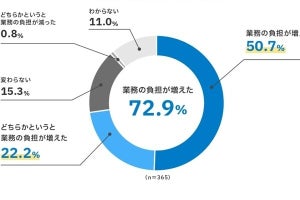 インボイス制度開始により企業の72.9％が「業務負担が増加」- ラクスが調査