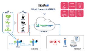 NTT東とBinah.ai、ウェアラブル端末を用いた体調管理の分野で協業を開始