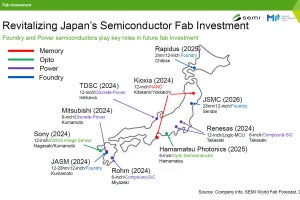 半導体製造装置市場は2025年に過去最高を更新へ、SEMIが2023年末予測を発表