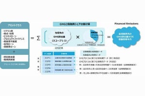 NSSOLとゼロボード、金融機関向け投融資先GHG算定サービスを共同開発