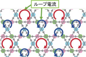 名大など、超伝導体・カゴメ格子構造の「ループ電流秩序」の理論を構築