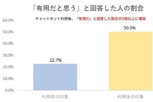 AI Labら、官公庁・自治体向けに生成AIによるチャットボットの実証実験