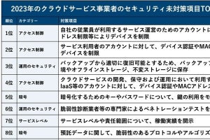 クラウドサービスのセキュリティ未対策項目上位は「アクセス制御」- Assured調べ