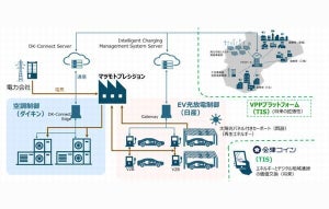 日産やTIS、EVと業務用空調が協調したエネルギーマネジメントの実用化検証