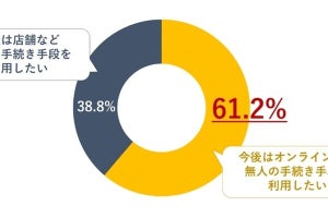 生活者は9割以上の手続きでオンラインなど手段を希望- 電通デジタルが調査