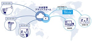 「KDDI Cloud Video Stream」提供開始、高品質かつ低コストで映像伝送可能に