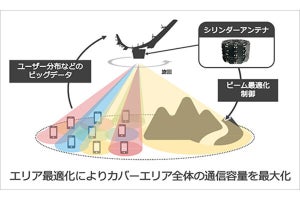 ソフトバンク、HAPS通信容量を最大化するエリア最適化技術の実証実験に成功