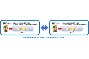 ピコアンペアクラスの複数の電流を高精度で比較・制御する技術、産総研などが開発