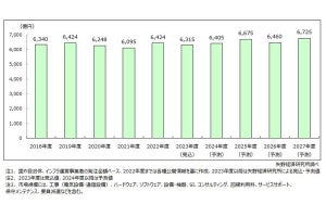 国内の社会インフラIT市場規模、2024年度に100億円規模へ