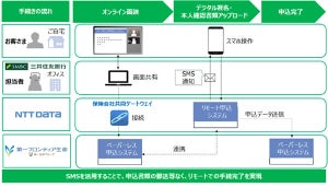 NTTデータ、オンラインで保険商品の申込手続きを可能とする新サービス